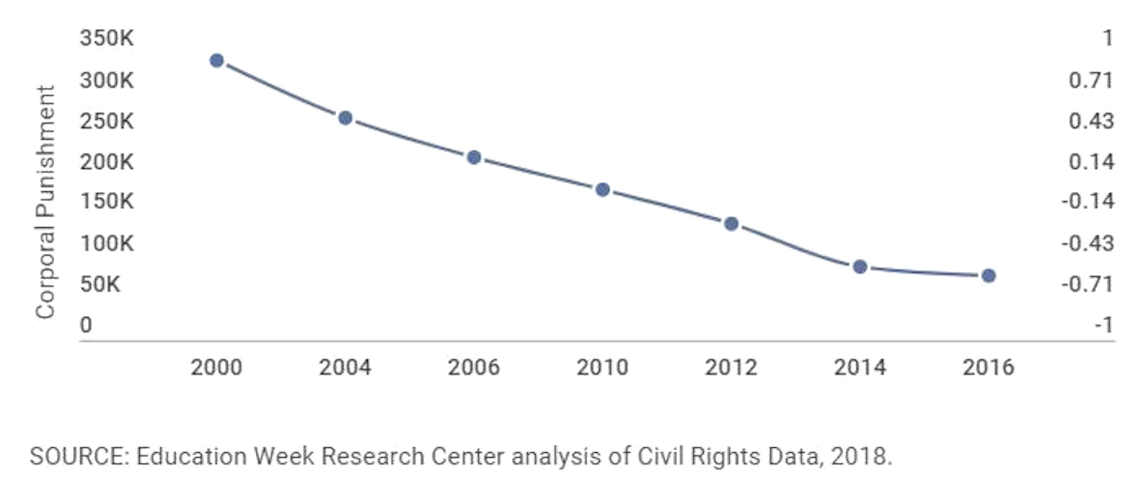 Lijngrafiek die een gestage daling laat zien in het aantal gevallen van lijfstraffen op Amerikaanse scholen tussen 2000 en 2016.