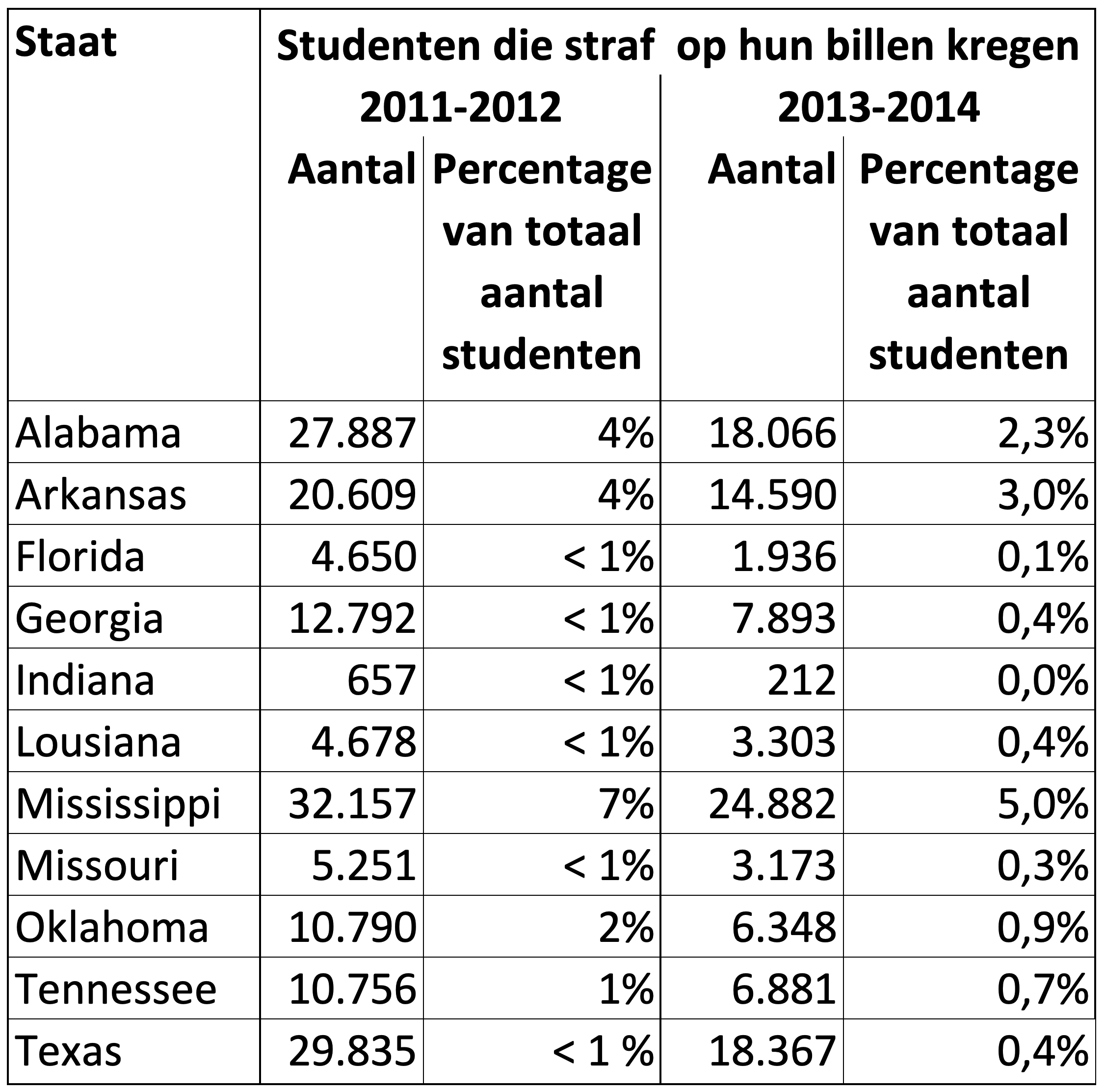 Tabel met aantallen en percentages van scholieren per Amerikaanse staat die in 2011-2012 en 2013-2014 lijfstraffen hebben gekregen. Texas en Mississippi hadden de hoogste cijfers.